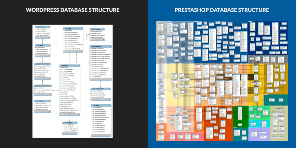 wordpress versus-prestashop database structure